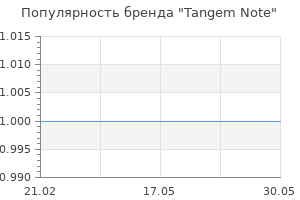Популярность бренда Tangem Note