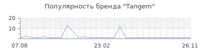 Популярность Tangem