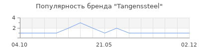 Популярность Tangenssteel