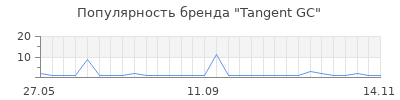 Популярность Tangent GC