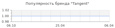 Популярность tangent
