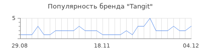 Популярность tangit
