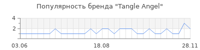 Популярность tangle angel