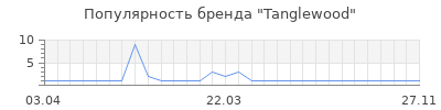 Популярность tanglewood