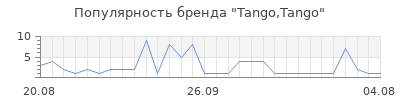 Популярность Tango,Tango