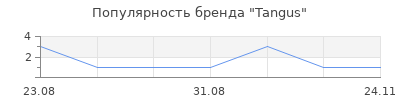 Популярность Tangus