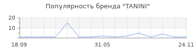 Популярность TANINI