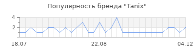 Популярность tanix