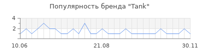 Популярность Tank