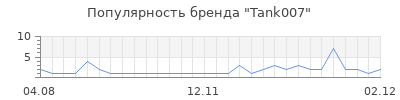 Популярность tank007