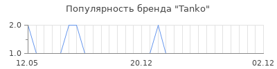 Популярность tanko