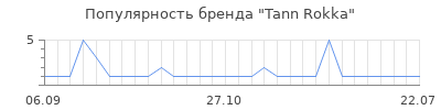 Популярность tann rokka