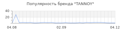 Популярность tannoy