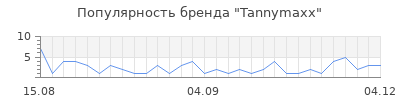 Популярность tannymaxx