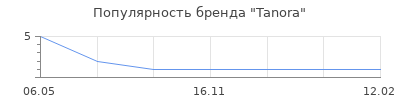 Популярность Tanora