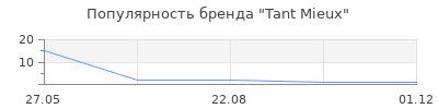 Популярность Tant Mieux