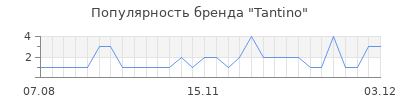 Популярность tantino