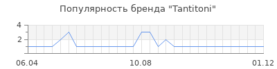 Популярность tantitoni