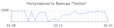 Популярность tantos