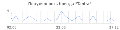 Популярность tantra