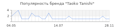 Популярность taoko tanishi