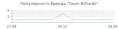 Популярность Taom Billiards