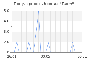 Популярность бренда taom