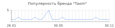 Популярность taom