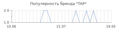 Популярность tap