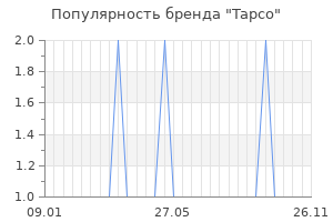 Популярность бренда tapco