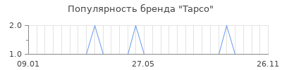 Популярность tapco