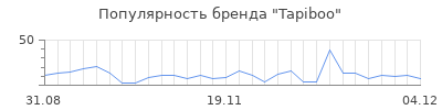 Популярность tapiboo