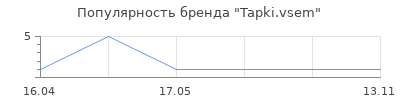 Популярность Tapki.vsem