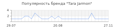 Популярность tara jarmon