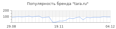 Популярность tara ru