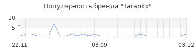 Популярность taranko