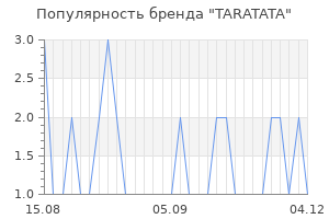Популярность бренда taratata