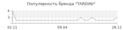 Популярность tardini
