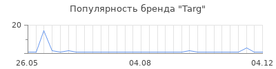 Популярность targ