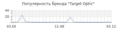 Популярность target optic