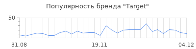 Популярность target