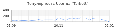 Популярность tarkett
