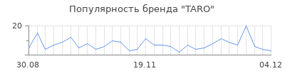 Популярность taro