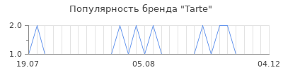 Популярность tarte