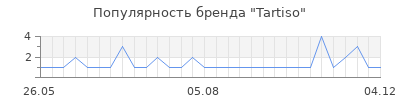 Популярность tartiso