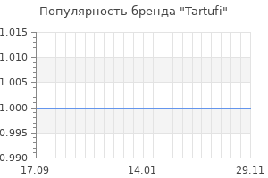 Популярность бренда Tartufi