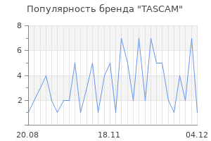 Популярность бренда tascam
