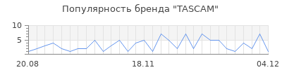 Популярность tascam