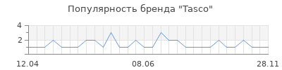 Популярность tasco