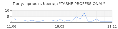 Популярность TASHE PROFESSIONAL